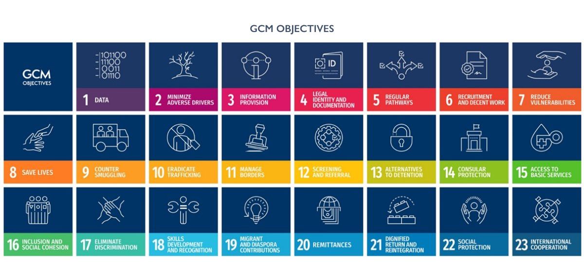 GCM Objectives